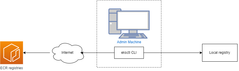Download EKS Anywhere artifacts to Admin machine