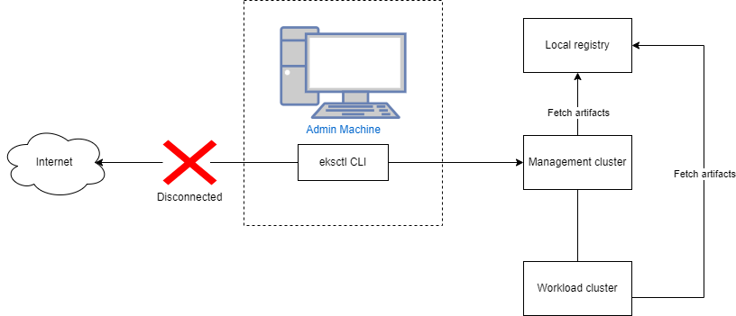 Disconnect Admin machine from Internet to create cluster
