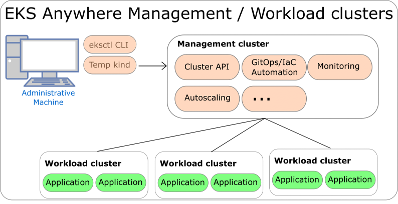 Management clusters can create and manage multiple workload clusters