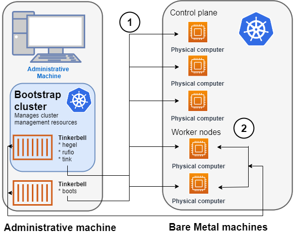 Continue creating EKS Anywhere Bare Metal cluster