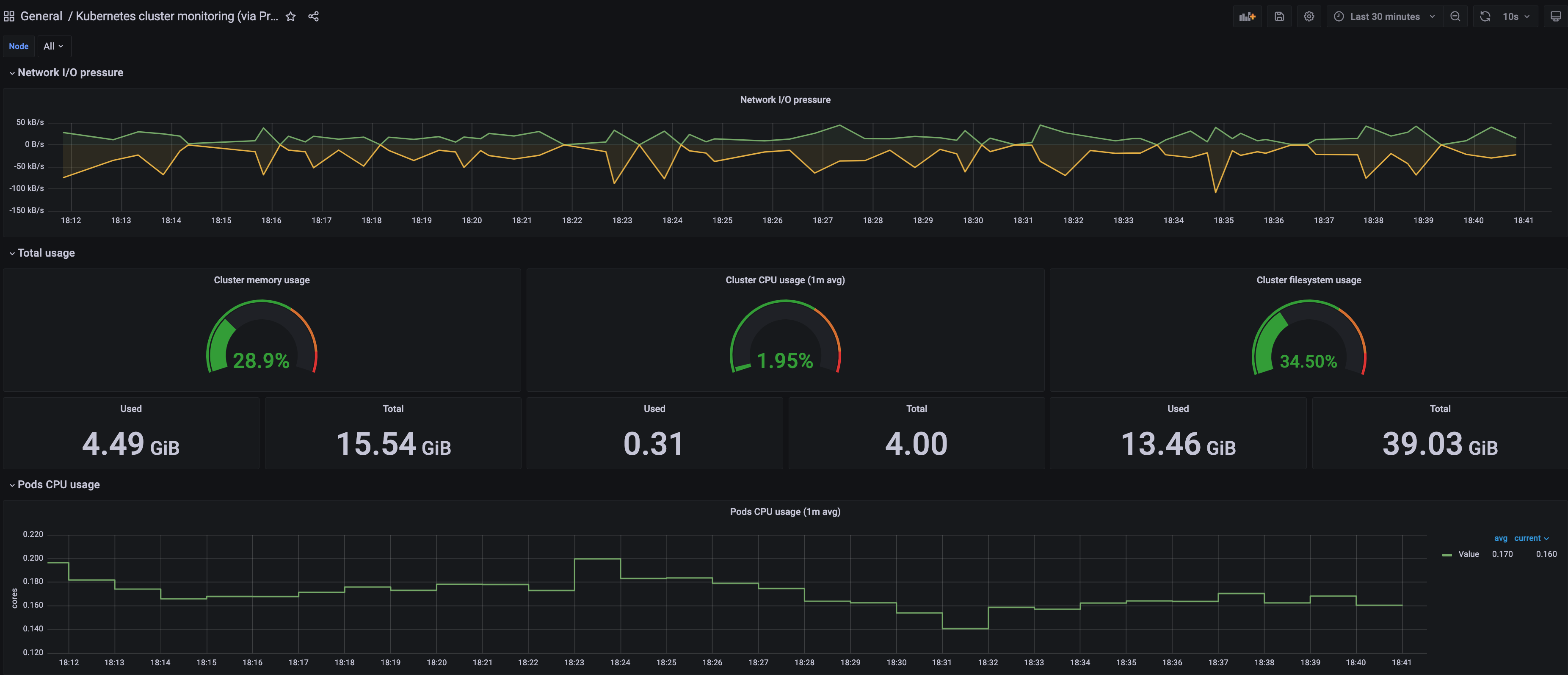 Prometheus With Grafana EKS Anywhere
